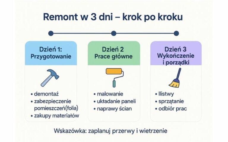 Malowanie w 3 dni: harmonogram krok po kroku bez bałaganu (Kraków)